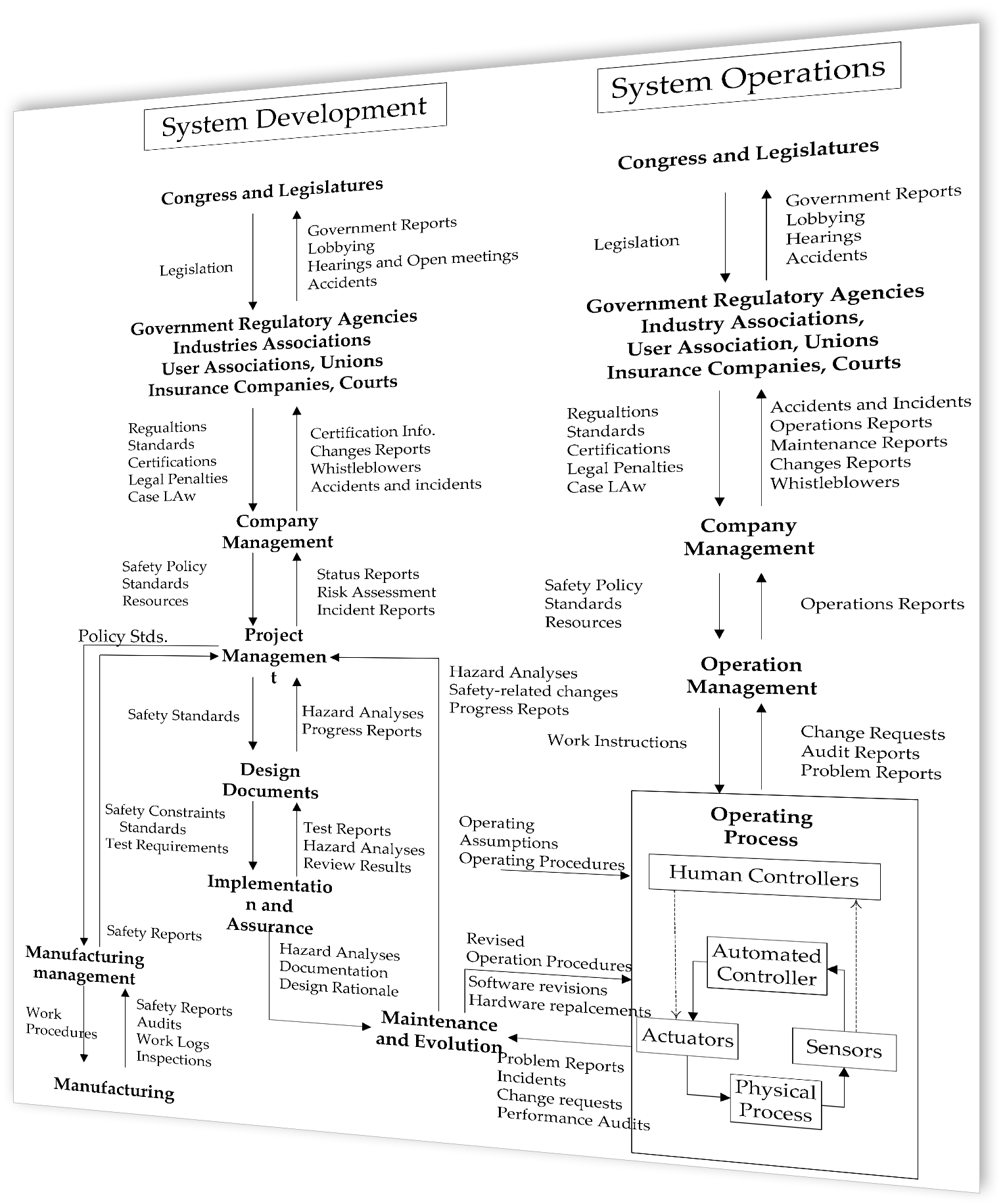 Integrated Safety Risk Management